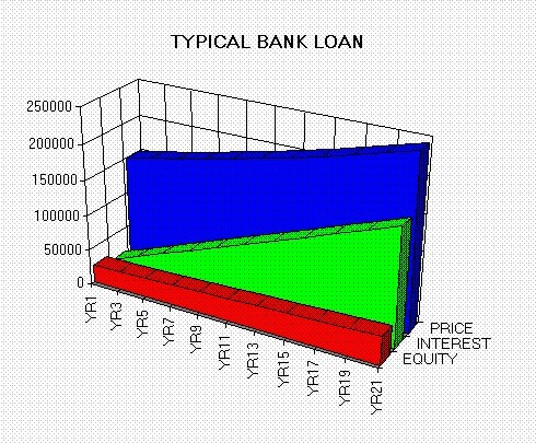 Typical bank loan