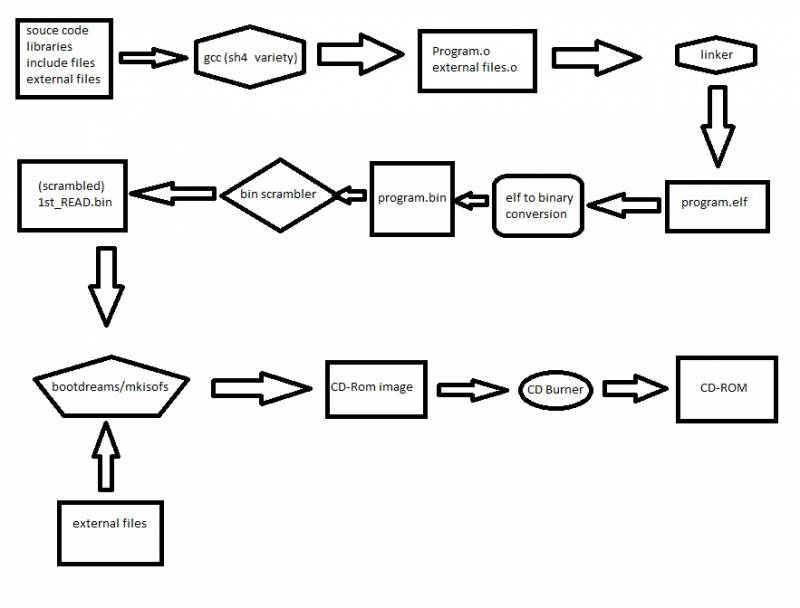 Dreamcast: Beginning Game Development