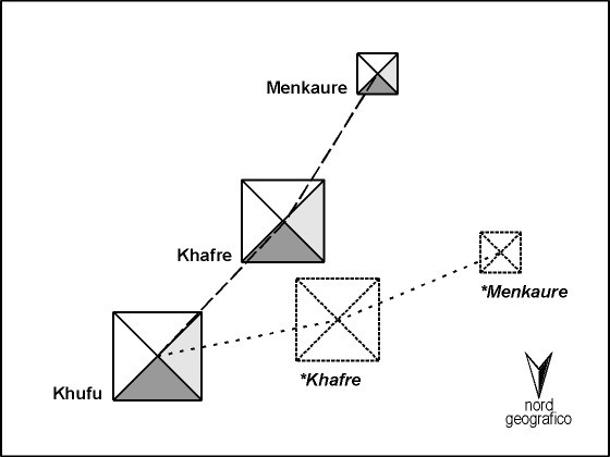 Fig. 9 - Dislocation of the pyramids of Khafre and Menkaure (dotted lines) reflecting the image of O