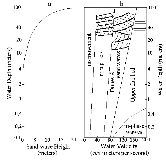Water Depth Graphs Analysis of the Main Principles of Stratigraphy on the Basis of ...