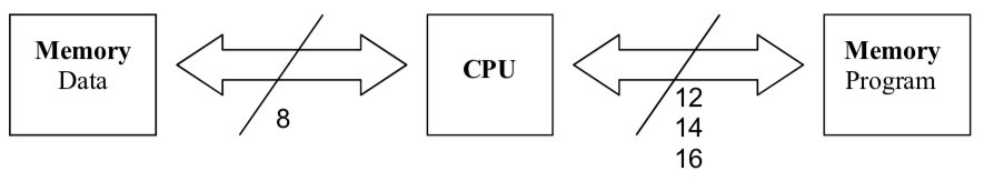 Figure 3 - PIC microcontroller architecture