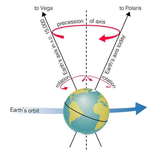 The Precession of the Equinoxes