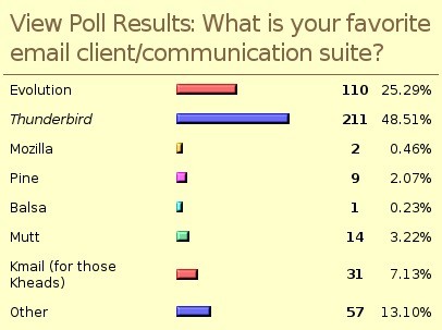 Poll results: what is your favorite email client/communication suite?