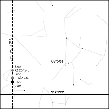 Fig. 14 - The path of Sirius, perpendicular to the horizon at the culmination of the star, in the da