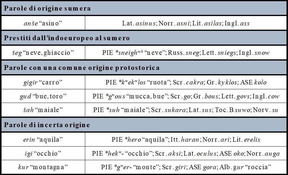Some Sumerian words showing affinities with Indo-European words. Alb., Albanian; ASE, Old Church Sla