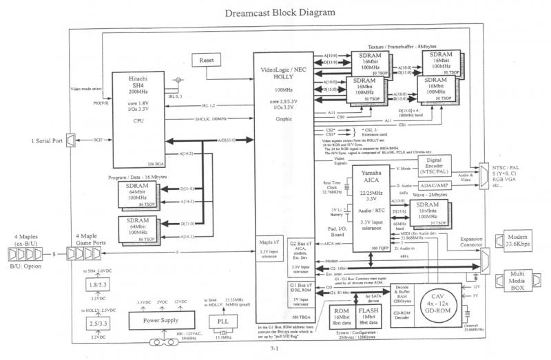 Dreamcast Block Diagram